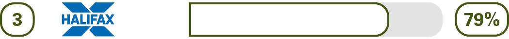 Online and mobile banking services - 3rd first direct - 81%