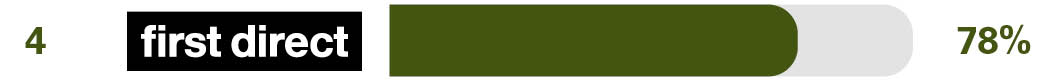Online and mobile banking services - 4th Halifax - 79%