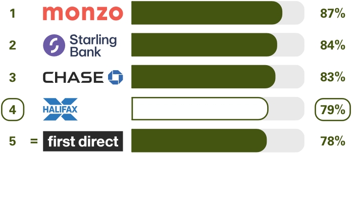 Personal current accounts (GB) Online and mobile banking services survey results. Ranking 1st place Monzo 87%, 2nd place Starling Bank 84%, 3rd place Chase 83%, 4th place Halifax 79%, equal 5th place first direct 78%