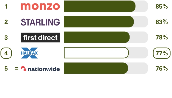 Personal current accounts (GB) Online and mobile banking services survey results. Ranking 1st place Monzo 85%, 2nd place Starling Bank 83%, 3rd place first direct 78%, 4th place Halifax 77%, equal 5th place Nationwide 76%