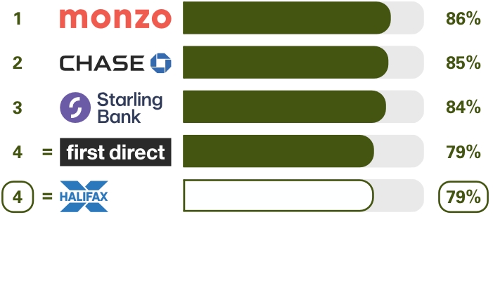 Personal current accounts (GB) Online and mobile banking services survey results. Ranking 1st place Monzo 86%, 2nd place Chase 85% 3rd place Starling Bank 84%, equal 4th place first direct 79% equal 4th place Halifax 79%
