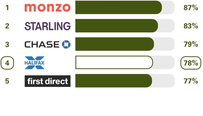 Personal current accounts (GB) Online and mobile banking services survey results.  Ranking 1st place Monzo 87%, 2nd place Starling Bank 83%, 3rd place Chase 79%, 4th place Halifax 78%, 5th place first direct 77%