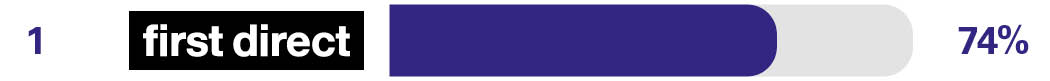Overdraft services - 1st first direct - 73%