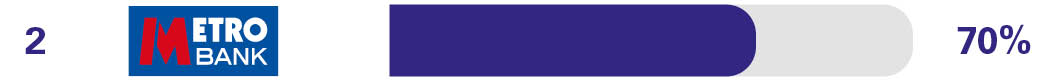 Overdraft services - 2nd Metro Bank- 72%