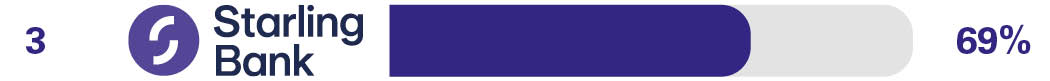 Overdraft services - 3rd Starling Bank - 68%