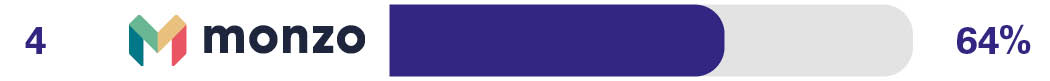 Overdraft services - 3rd Monzo - 68%