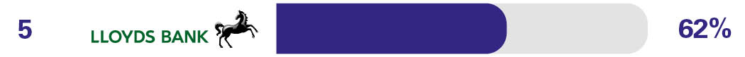 Overdraft services - 5th Lloyds Bank - 65%
