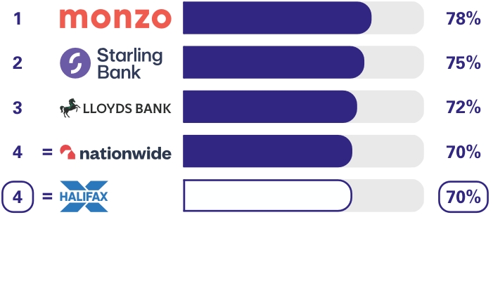 Personal current accounts (GB) Overdraft services survey results. Ranking 1st place Monzo 78%, 2nd place Starling Bank 75%, 3rd place Lloyds Bank 72%, equal 4th place Nationwide 70%, equal 4th place Halifax 70%
