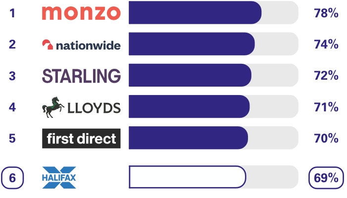 Personal current accounts (GB) Overdraft services survey results. Ranking  1st place Monzo 78%, 2nd place Nationwide 74%, 3rd place Starling Bank 72%, 4th place Lloyds 71%, 5th place first direct 70%, 6th place Halifax 69%