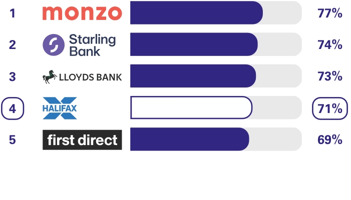 Personal current accounts (GB) Overdraft services survey results. Ranking 1st place Monzo 77%, 2nd place Starling Bank 74%, 3rd place Lloyds Bank 73%, 4th place Halifax 71%, 5th place first direct 69%