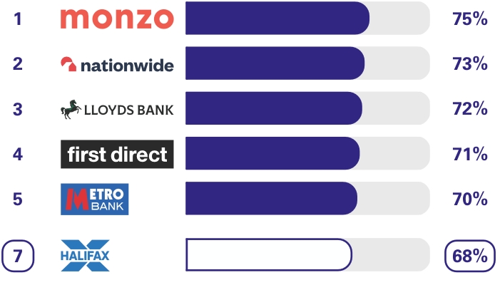 Personal current accounts (GB) Overdraft services survey results. Ranking  1st place Monzo 75%, 2nd place Nationwide 73%, 3rd place Lloyds Bank 72%, 4th place first direct 71%, 5th place Metro Bank 70%, 7th place Halifax 68%