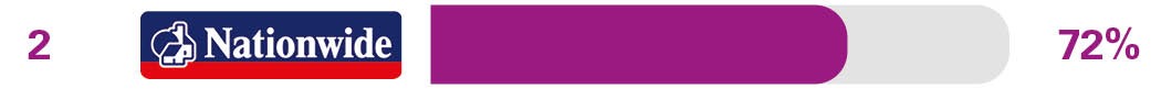 Branch services - 2nd Lloyds Bank - 72%