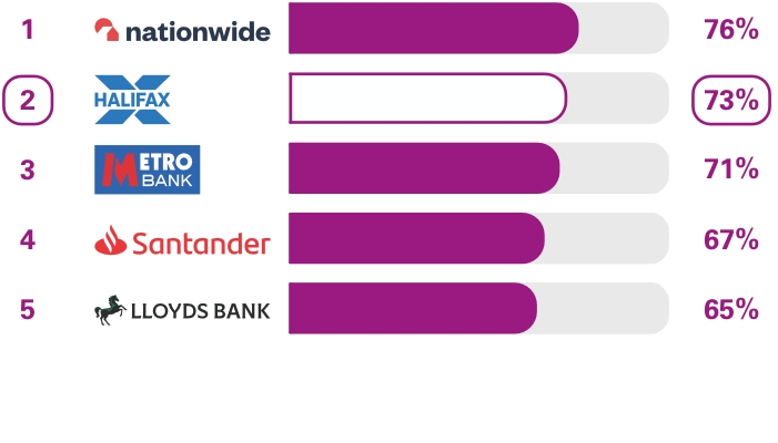 Personal current accounts (GB) Services in branches survey results. Ranking  1st place Nationwide 76%, 2nd place Halifax 73%, 3rd place Metro Bank 71%, 4th place Santander 67%, 5th place Lloyds Bank 65%