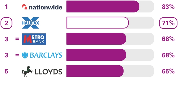 Personal current accounts (GB) Services in branches survey results. Ranking  1st place Nationwide 83%, 2nd place Halifax 71%, equal 3rd place Metro Bank 68%, equal 3rd place Barclays 68%, 5th place Lloyds 65%