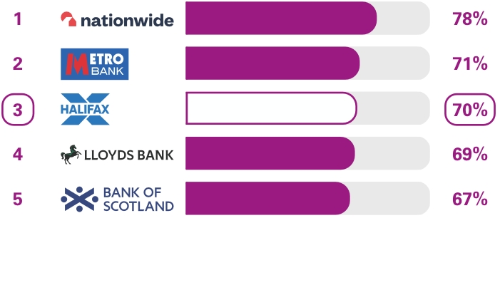 Personal current accounts (GB) Services in branches survey results. Ranking 1st place Nationwide 78%, 2nd place Metro Bank 71%, 3rd place Halifax 70%, 4th place Lloyds Bank 69%, 5th place Bank of Scotland 67%