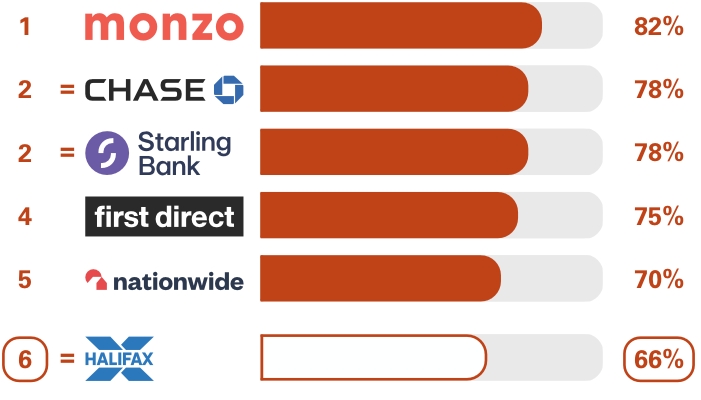 Personal current accounts (GB) Overall service quality survey results. Ranking 1st place Monzo 82%, equal 2nd place Chase 78%, equal 2nd place Starling Bank 78%, 4th place first direct 75%, 5th place Nationwide 70%, equal 6th place Halifax 66%