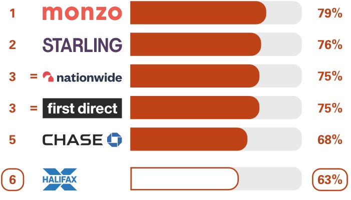 Personal current accounts (GB) Overall service quality survey results. Ranking 1st place Monzo 79%, 2nd place Starling Bank 76%, equal 3rd place Nationwide 75%, equal 3rd place first direct 75%, 5th place Chase 68%, 6th place Halifax 63%