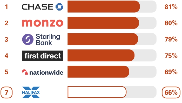 Personal current accounts (GB) Overall service quality survey results. Ranking 1st place Chase 81%, 2nd place Monzo 80%, 3rd place Starling Bank 79%, 4th place first direct 75%, 5th place Nationwide 69%, 7th place Halifax 66%