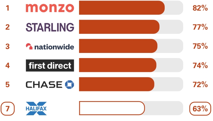 Personal current accounts (GB) Overall service quality survey results. Ranking 1st place Monzo 82%, 2nd place Starling Bank 77%, 3rd place Nationwide 75%, 4th place first direct 74%, 5th place Chase 72%, 7th place Halifax 63%