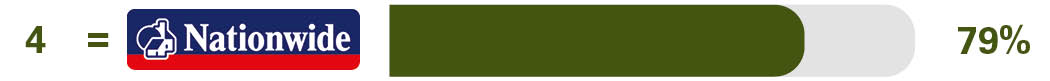 Online and mobile banking services - 4th Nationwide - 80%