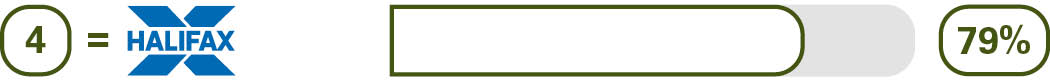 Online and mobile banking services - 4th Halifax - 80%