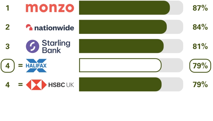 Personal current accounts (NI) Online and mobile banking services survey results.  Ranking 1st place Monzo 87%, 2nd place Nationwide 84%, 3rd place Starling Bank 81%, equal 4th place Halifax 79%, equal 4th place HSBC UK 79%