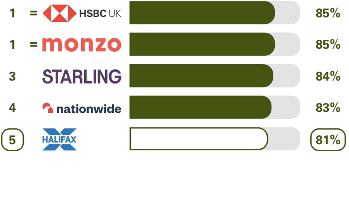Personal current accounts (NI) Online and mobile banking services survey results. Ranking equal 1st place HSBC UK 85%, equal 1st place Monzo 85%,  3rd place Starling Bank 84%,  4th place Nationwide 83%, 5th place Halifax 81%