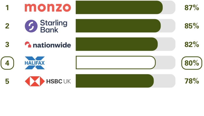Personal current accounts (NI) Online and mobile banking services survey results.  Ranking 1st place monzo 87%, 2nd place Starling Bank 85%, 3rd place Nationwide 82%, 4th place Halifax 80%, 5th place HSBC UK 78%