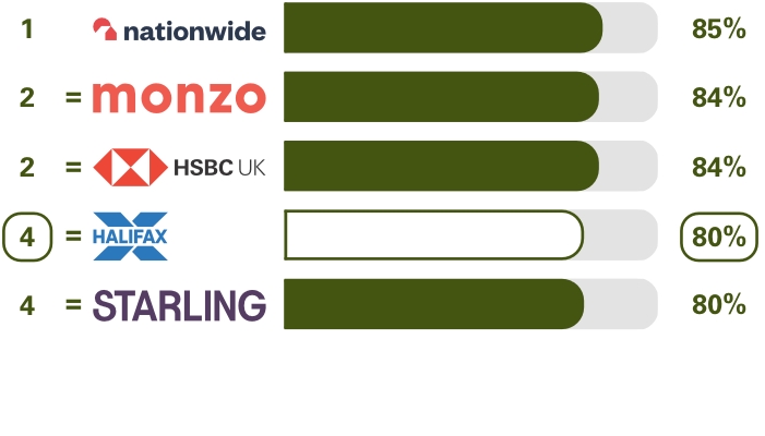 Personal current accounts (NI) Online and mobile banking services survey results.  . Ranking 1st place Nationwide 85%, equal 2nd place Monzo 84%, equal 2nd place HSBC UK 84%, equal 4th place Halifax 80%, equal 4th place Starling Bank 80%