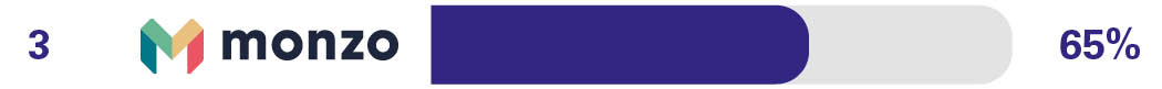 Overdraft services - 3rd Monzo - 64%