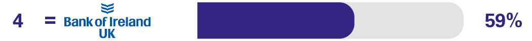 Overdraft services - 4th Santander - 61%
