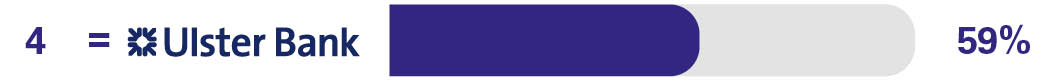 Overdraft services - 5th Danske Bank - 60%
