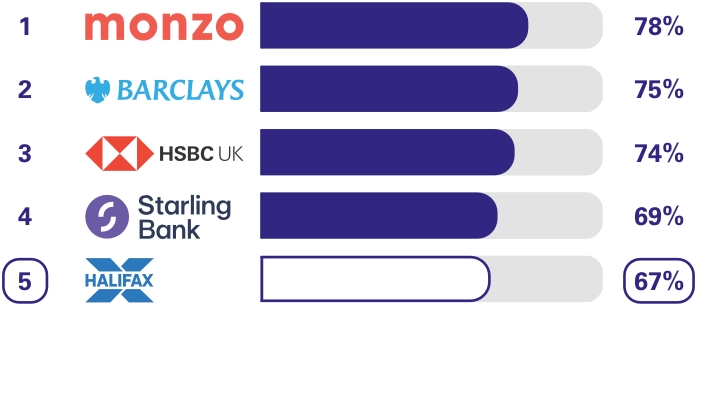 Personal current accounts (NI) Overdraft services survey results. Ranking 1st place Monzo 78%, 2nd place Barclays 75%, 3rd place HSBC UK 74%, 4th place Starling Bank 69%, 5th place Halifax 67%