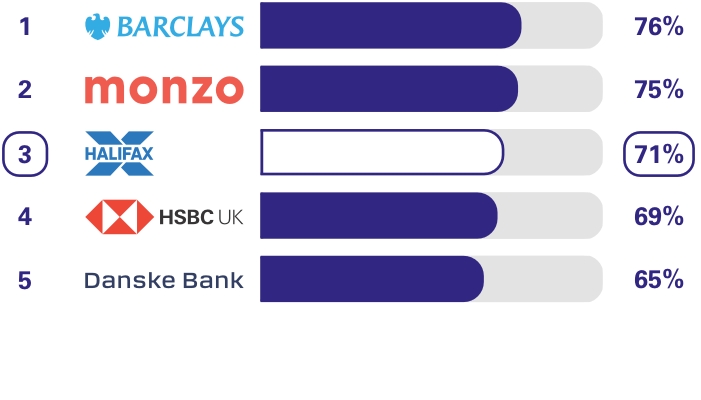 Personal current accounts (NI) Overdraft services survey results. Ranking 1st place Barclays 76%, 2nd place Monzo 75%, 3rd place Halifax 71%, 4th place HSBC UK 69%, 5th place Danske Bank 65%