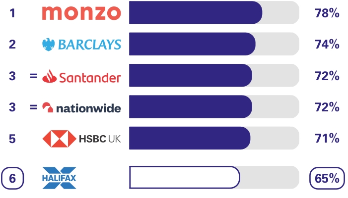 Personal current accounts (NI) Overdraft services survey results. Ranking 1st place monzo 78%, 2nd place Barclays 74%, equal 3rd place Santander 72%, equal 3rd place Nationwide 72%, 5th place HSBC UK 71% 6th place Halifax 65%