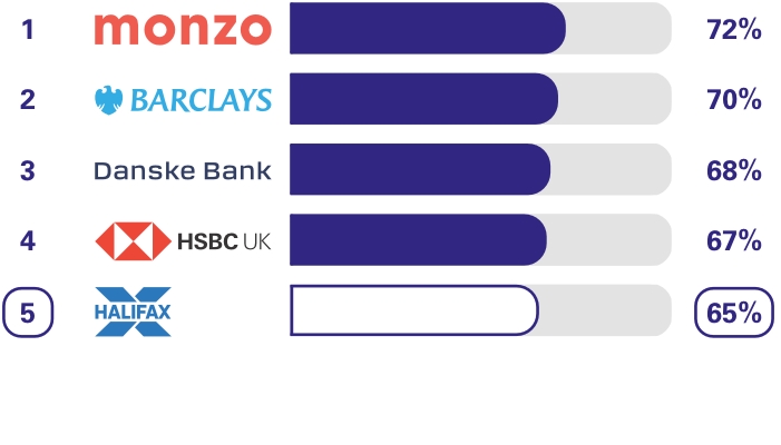 Personal current accounts (NI) Overdraft services survey results. Ranking 1st place Monzo 72%, 2nd place Barclays 70%, 3rd place Danske Bank 68%, 4th place HSBC UK 67%, 5th place Halifax 65%