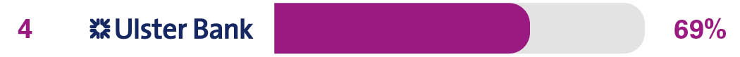 Services in branches - 4th Halifax - 71%