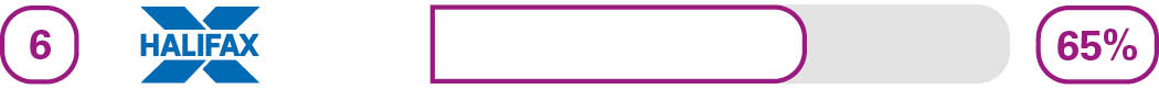 Independent services in branch survey results for 6th place Halifax 65%