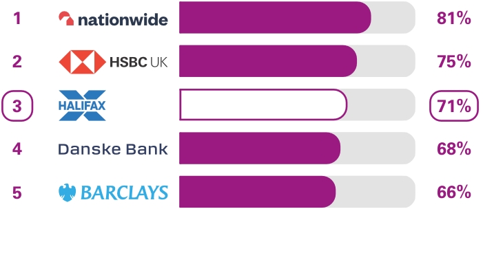 Personal current accounts (NI) Services in branches survey results. Ranking  1st place Nationwide 81%, 2nd place HSBC UK 75%, 3rd place Halifax 71%, 4th place Danske Bank 68%, 5th place Barclays 66%