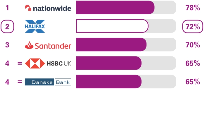 Personal current accounts (NI) Services in branches survey results. Ranking 1st place Nationwide 78%, 2nd place Halifax 72%, 3rd place Santander 70%, equal 4th place HSBC UK 65%, equal 4th place Danske Bank 65%