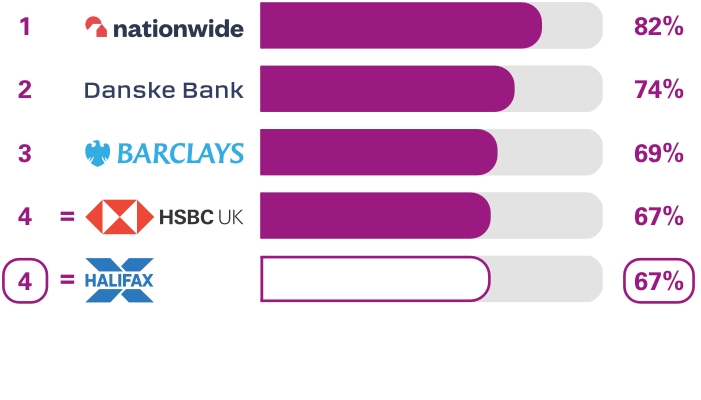 Personal current accounts (NI) Services in branches survey results.  Ranking 1st place Nationwide 82%, 2nd place Danske Bank 74%, 3rd place Barclays 69%, equal 4th place HSBC UK 67%, equal 4th place Halifax 67%