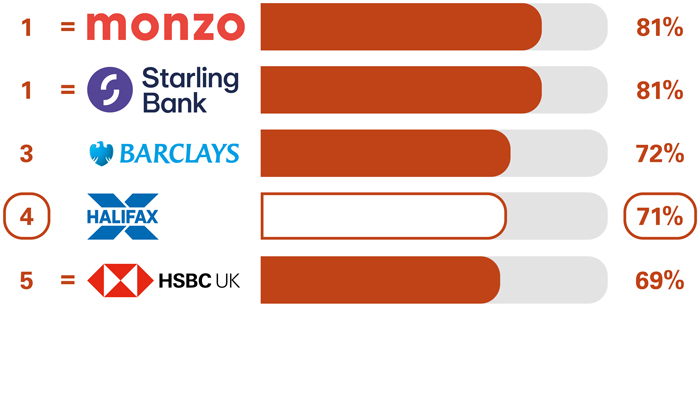 Personal current accounts (NI) Overall service quality survey results.  Ranking equal 1st place monzo 81%, equal first place Starling Bank 81%, 3rd place Barclays 72%, 4th place Halifax 71%, equal 5th place HSBC UK 69%