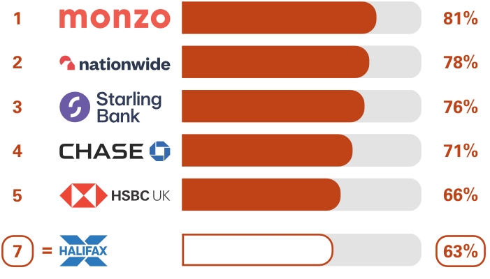 Personal current accounts (NI) Overall service quality survey results. Ranking 1st place Monzo 81%, 2nd place Nationwide 78%, 3rd place Starling Bank 76%, 4th place Chase 71%, 5th place HSBC UK 66%, equal 7th place Halifax 63%