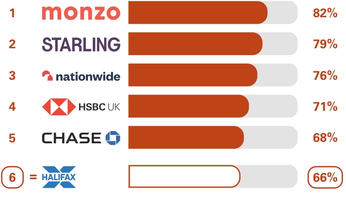 Personal current accounts (NI) Overall service quality survey results. Ranking 1st place Monzo 82%, 2nd place Starling Bank 79%, 3rd place Nationwide 76%, 4th place HSBC UK 71%, 5th place Chase 68%, equal 6th place Halifax 66%