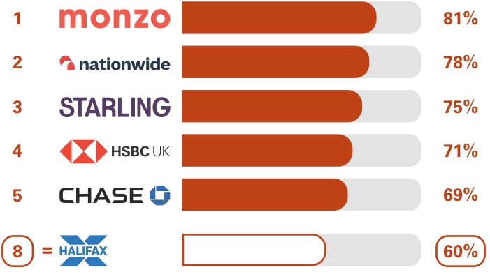 Personal current accounts (NI) Overall service quality survey results. Ranking 1st place Monzo 81%, 2nd place Nationwide 78%, 3rd place Starling Bank 75%, 4th place HSBC UK 71%, 5th place Chase 69%, equal 8th place Halifax 60%