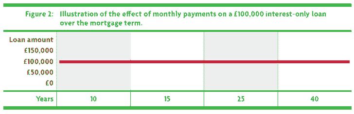 Graphic of an interest only mortgage