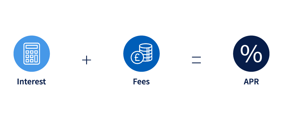 Interest plus fees equals APR