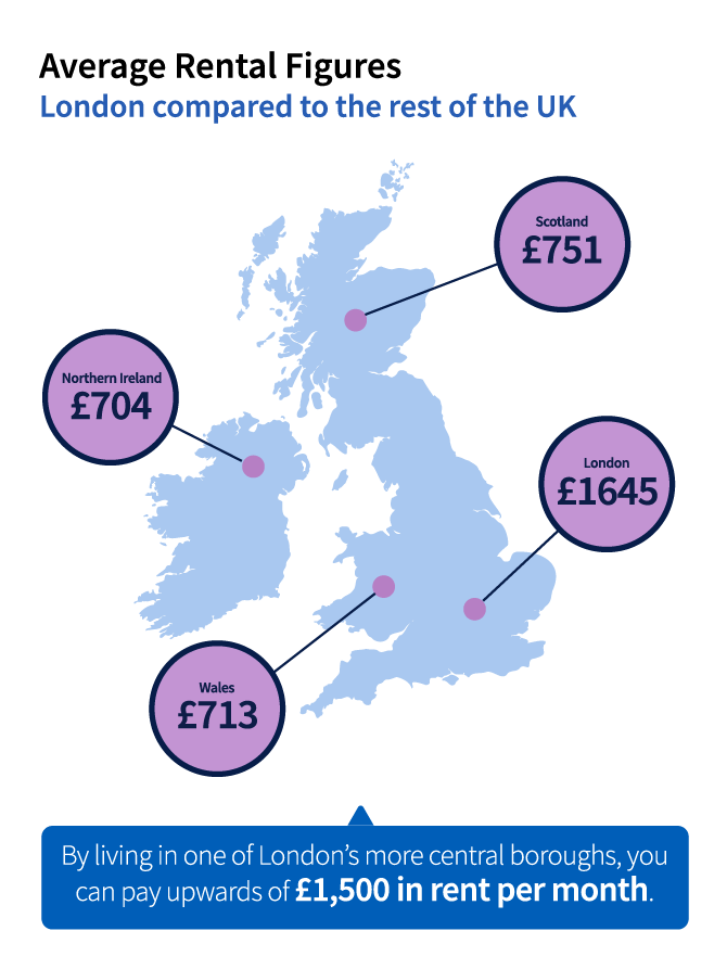 Average Rental Figures
London compared to the rest of the UK
Scotland £751
Norhtern Ireland £704
London £1645
Wales £713
By living in one of London's more central boroughs, you can pay upwards of £1,500 in rent per month