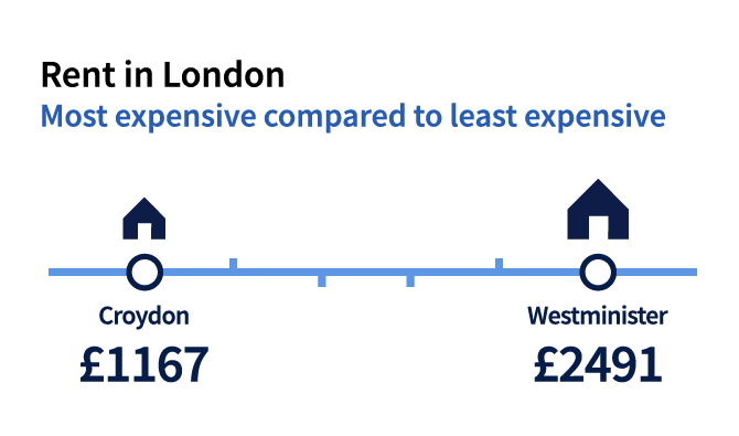 Rent in London
Most expensive compared to lease expensive
Croyden £1167
Westminister £2491