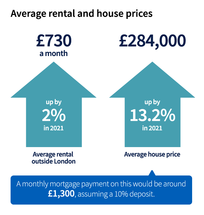 Average rental and house prices
Average rental outside London. £730 a month. Up by 2% in 2021.
Average house price. £284,000. Up by 13.2% in 20201.
A monthly mortgage payment on this woud be around £1,300, assuming a 10% deposit.